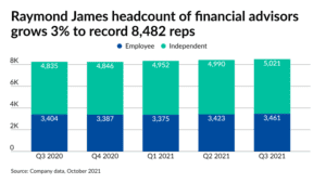 Read more about the article Raymond James Sets Recruiting & Profit Records Despite Rising Costs