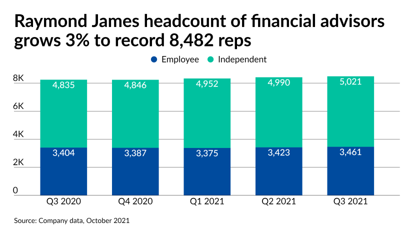 You are currently viewing Raymond James Sets Recruiting & Profit Records Despite Rising Costs
